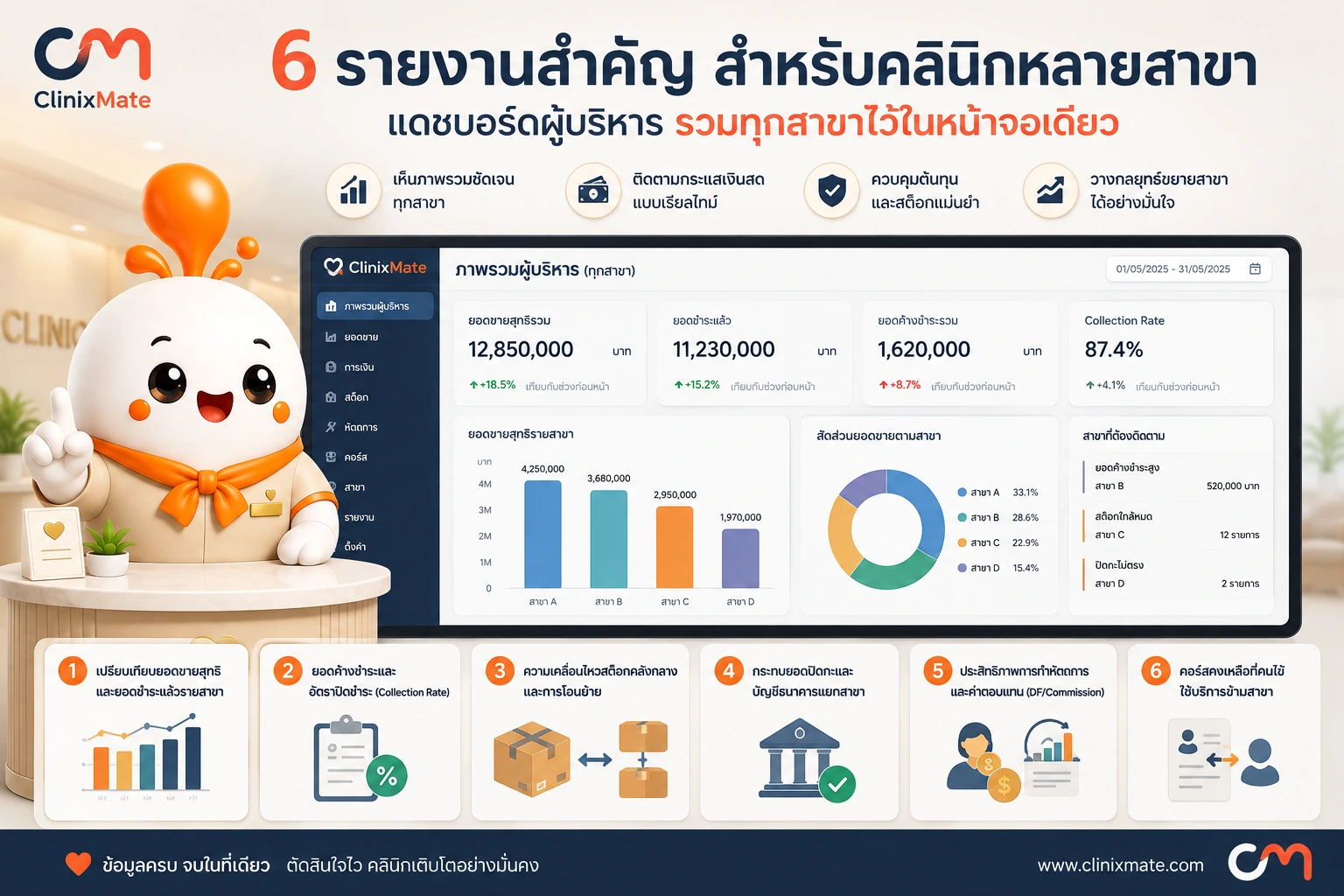 โปรแกรมคลินิกหลายสาขาควรดูรายงานอะไรบ้าง 6 แดชบอร์ดสำคัญที่เจ้าของคลินิกห้ามพลาด